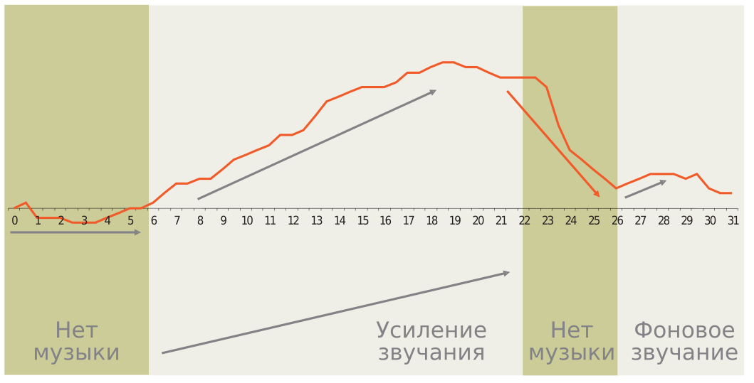 Интерес респондентов к рекламному ролику